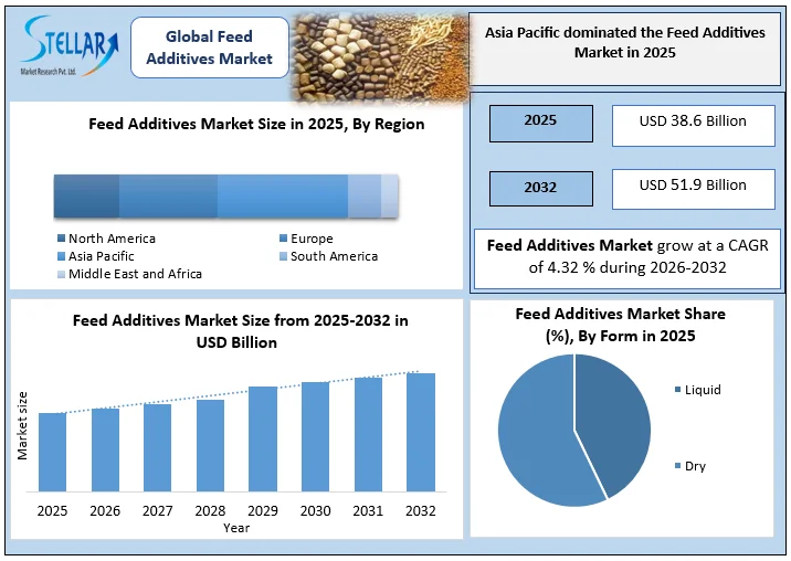 feed additives market overview