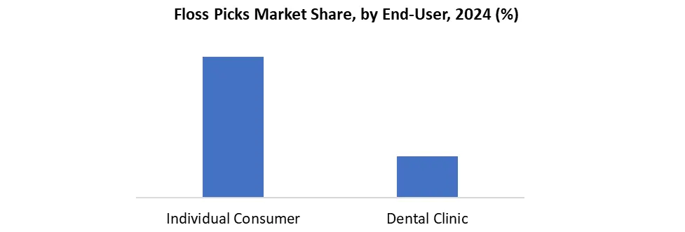 floss picks by end-user