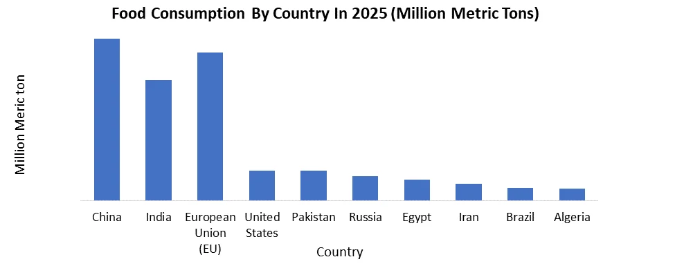 food consumption by country