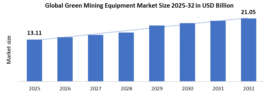 green Mining Equipment Market Size