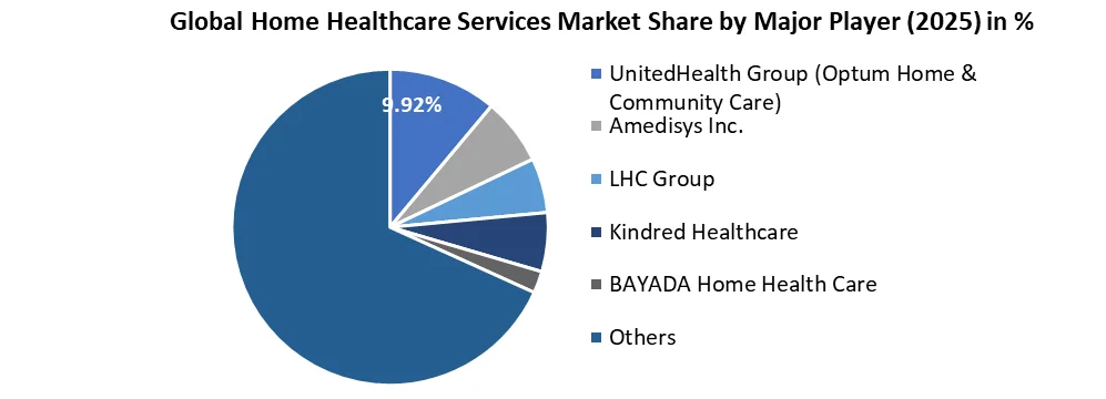 home healthcare service share by major player