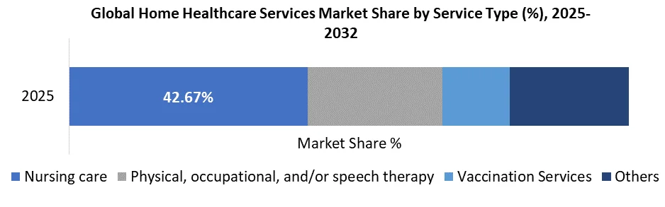 home healthcare service share by service type