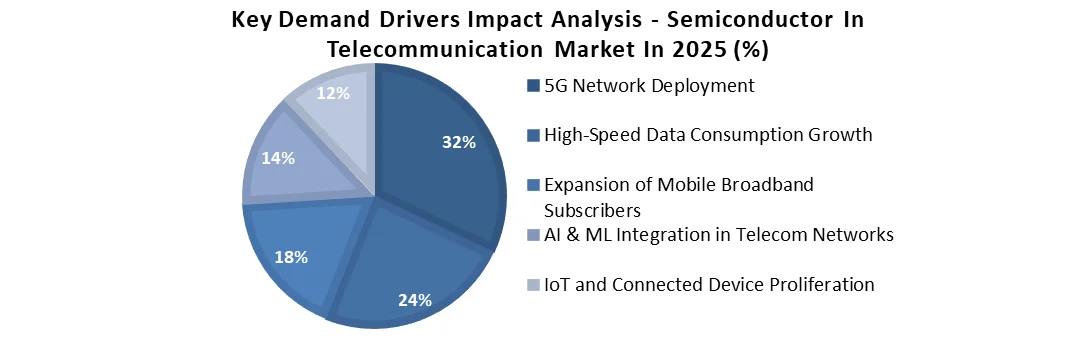 key demand drivers impact