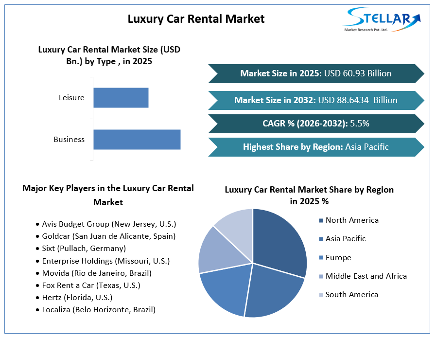 luxury Car Rent Market Growth
