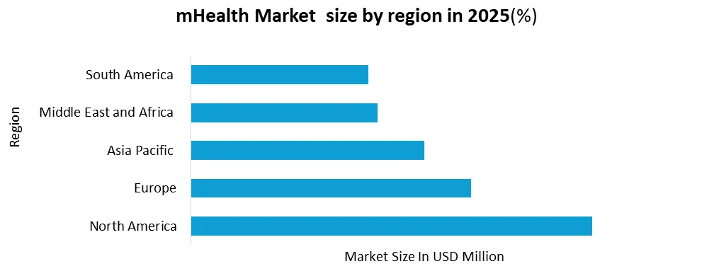 mHealth Market Competitive Landscape