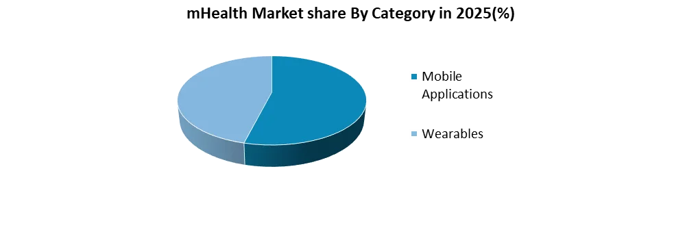 mHealth Market share by category
