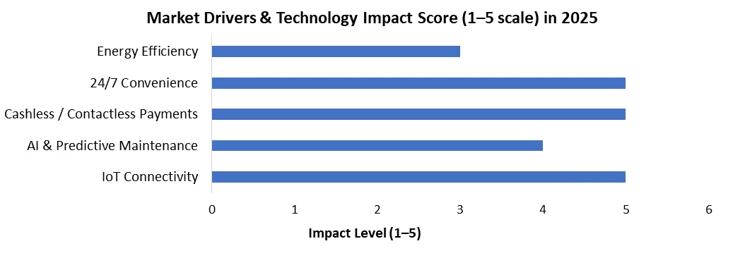 market drivers and technology