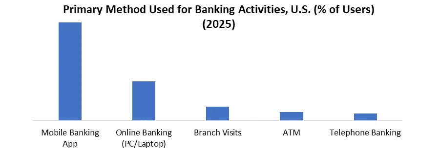 primary method used for banking