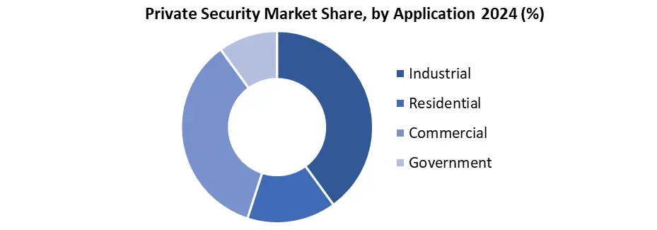 Private Security Market Share by application