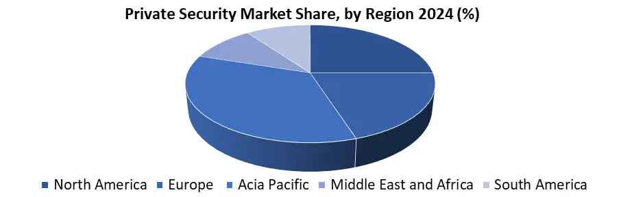 Private Security Market Share by Region