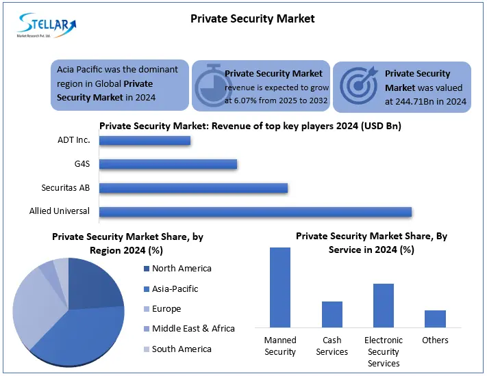 Private Security Snapshot