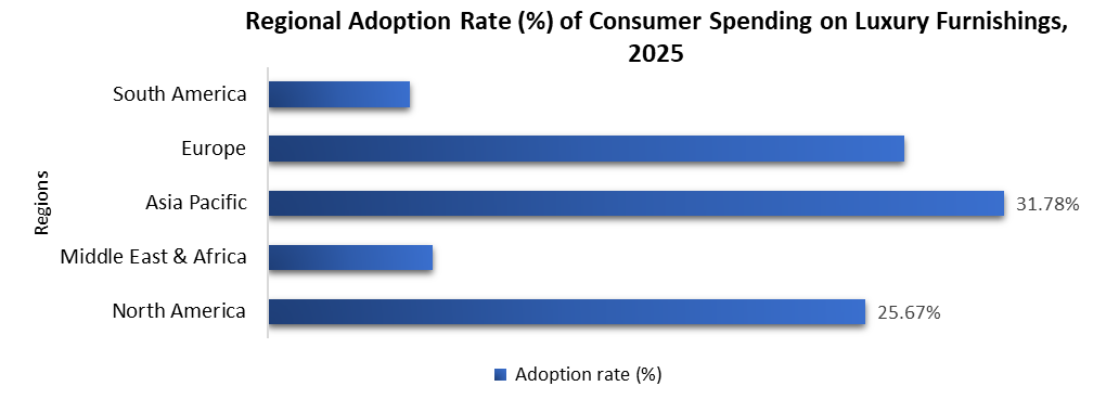 regional adoption rate