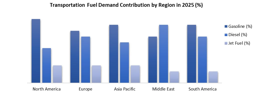 transportation fuel demand contribution