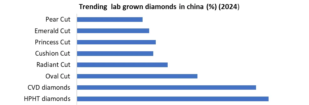 trending lab grown diamonds in china