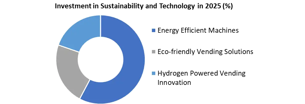 vending Machine Investments